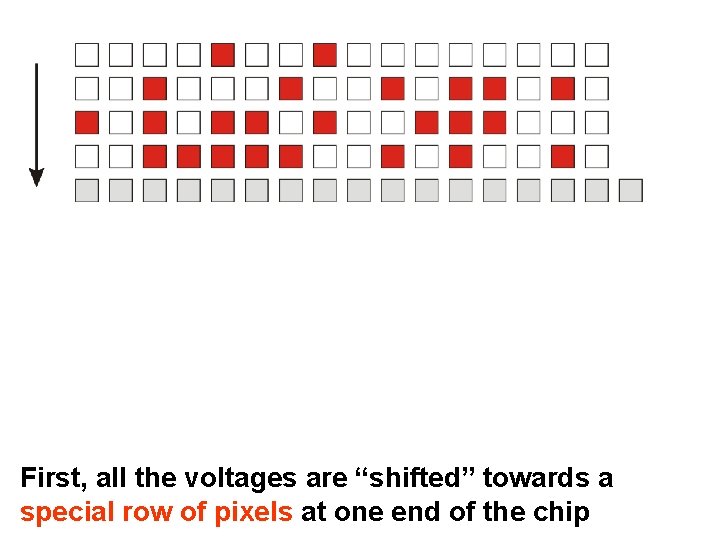 First, all the voltages are “shifted” towards a special row of pixels at one