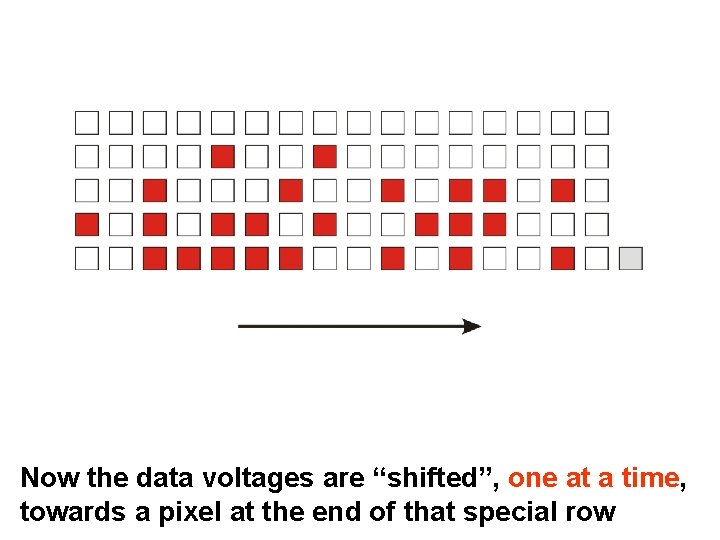 Now the data voltages are “shifted”, one at a time, towards a pixel at