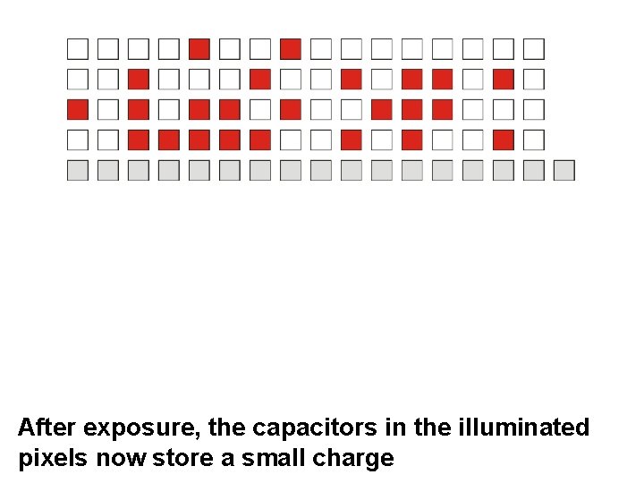 After exposure, the capacitors in the illuminated pixels now store a small charge 