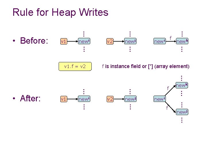 Rule for Heap Writes newi v 2 f newi newk … … … v