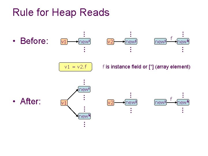 Rule for Heap Reads newi v 2 newj f newk … … … v