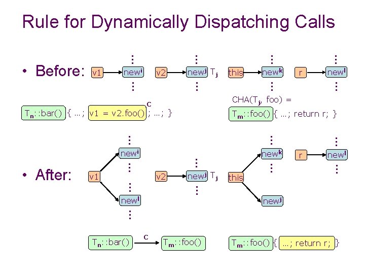 Rule for Dynamically Dispatching Calls v 2 newj Tj newl … Tm: : foo()