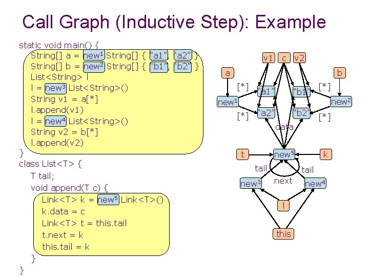 Call Graph (Inductive Step): Example static void main() { String[] a = new 1