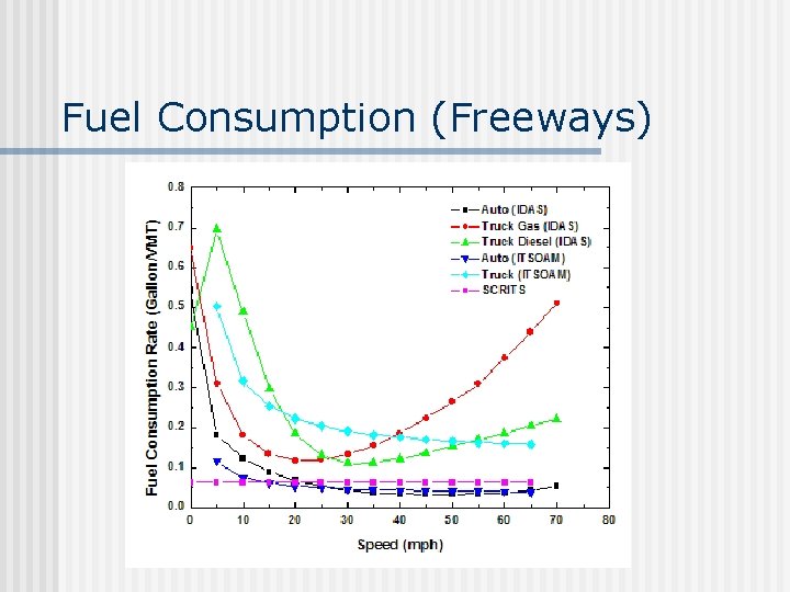 Fuel Consumption (Freeways) 