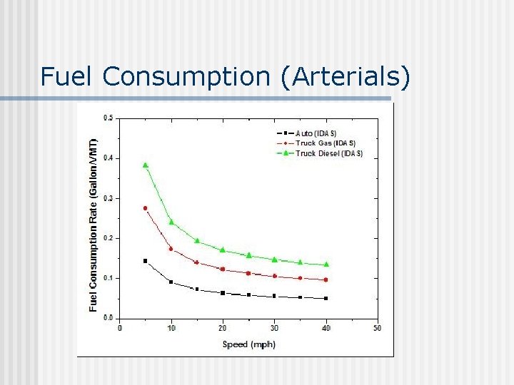 Fuel Consumption (Arterials) 