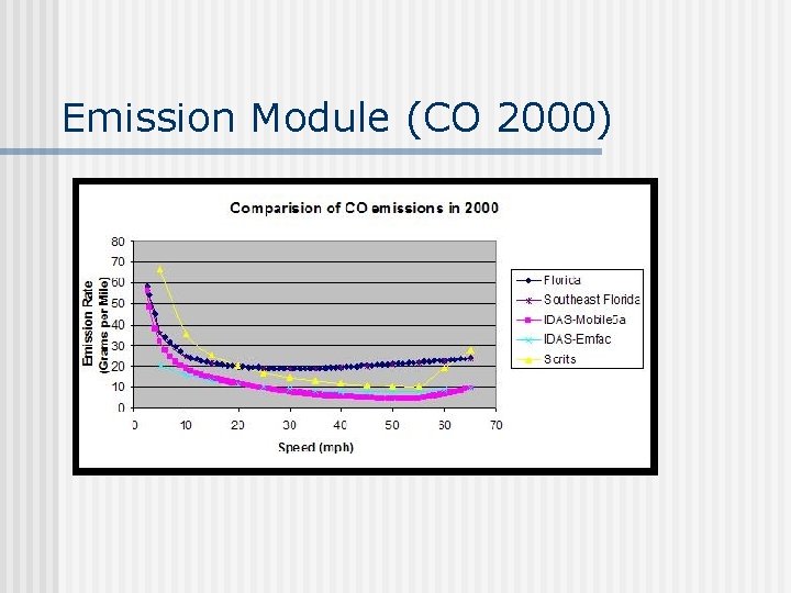 Emission Module (CO 2000) 