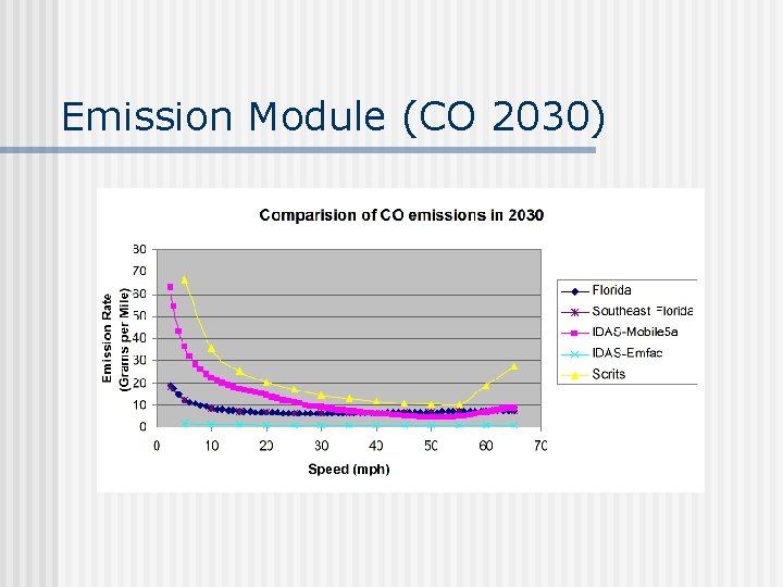 Emission Module (CO 2030) 