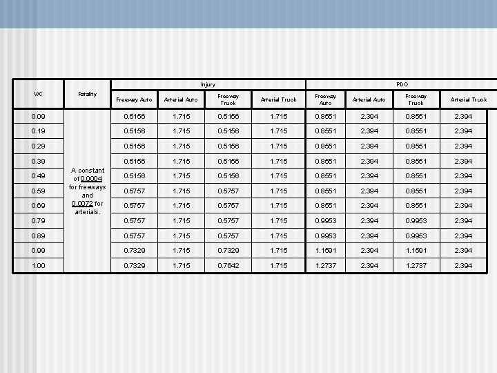 Injury V/C Fatality PDO Freeway Auto Arterial Auto Freeway Truck Arterial Truck Freeway Auto