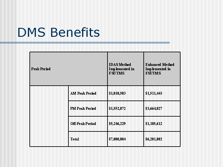 DMS Benefits IDAS Method Implemented in FSUTMS Enhanced Method Implemented in FSUTMS AM Peak