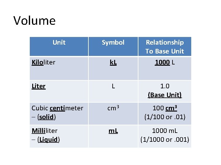 Volume Unit Symbol Relationship To Base Unit 1000 L Kiloliter k. L Liter L