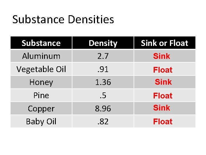 Substance Densities Substance Aluminum Vegetable Oil Honey Pine Copper Baby Oil Density 2. 7.