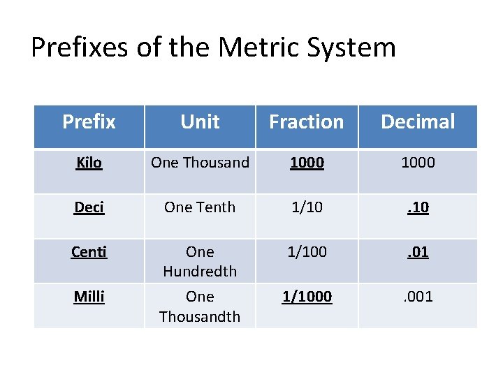 Prefixes of the Metric System Prefix Unit Fraction Decimal Kilo One Thousand 1000 Deci