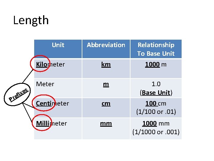 Length Unit Pr es x i ef Abbreviation Kilometer km Meter m Centimeter cm