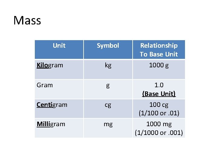 Mass Unit Symbol Kilogram kg Gram g Centigram cg Milligram mg Relationship To Base