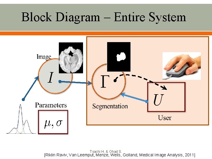 Block Diagram – Entire System Tsachi H. & Ohad S. [Riklin Raviv, Van Leemput,