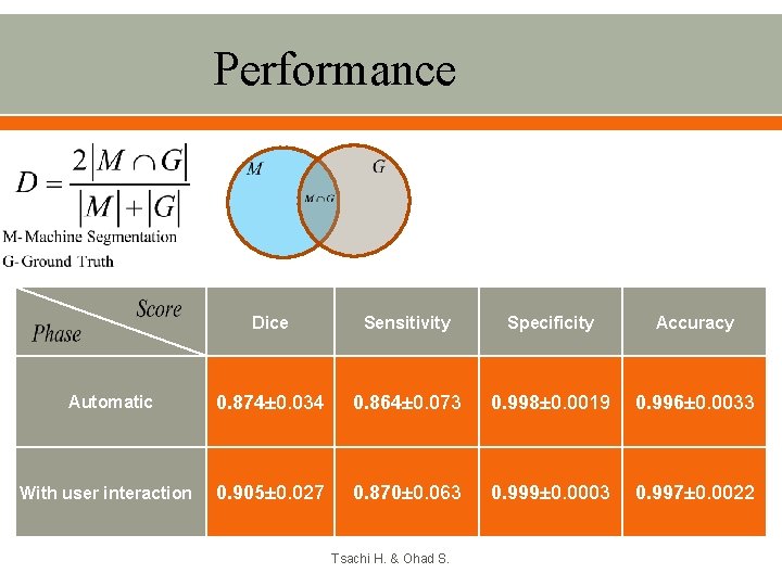 Performance Dice Sensitivity Specificity Accuracy Automatic 0. 874± 0. 034 0. 864± 0. 073