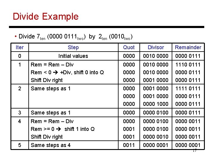 Divide Example • Divide 7 ten (0000 0111 two) by 2 ten (0010 two)