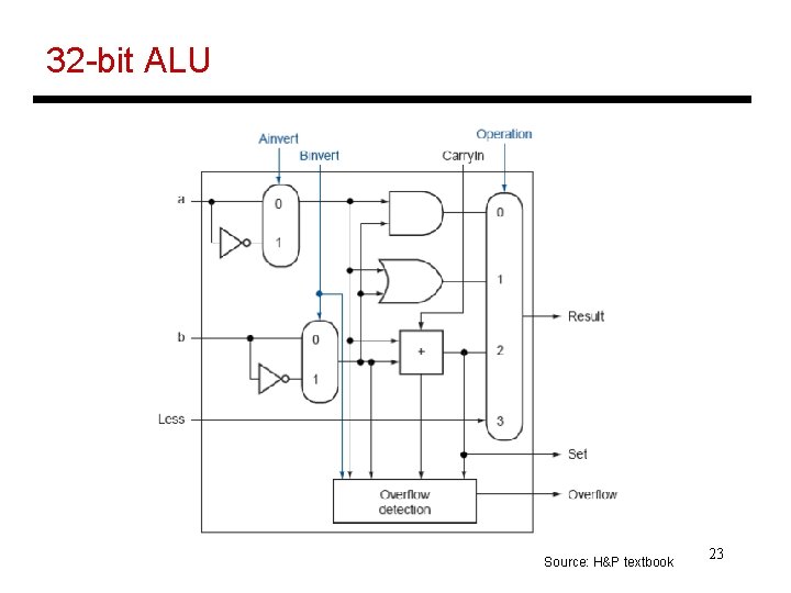 32 -bit ALU Source: H&P textbook 23 