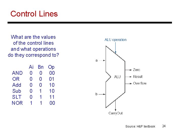 Control Lines What are the values of the control lines and what operations do