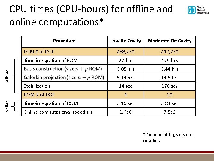 CPU times (CPU-hours) for offline and online computations* Procedure FOM # of DOF offline