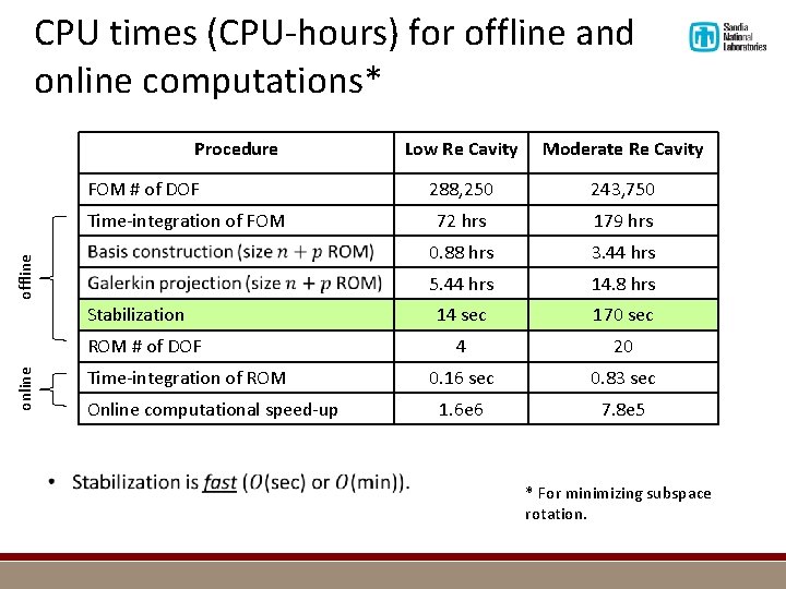 CPU times (CPU-hours) for offline and online computations* Procedure FOM # of DOF offline