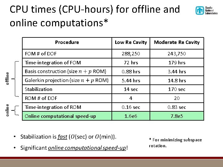 CPU times (CPU-hours) for offline and online computations* Procedure FOM # of DOF offline