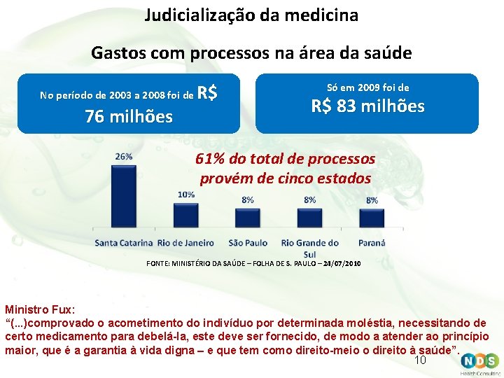 Judicialização da medicina Gastos com processos na área da saúde No período de 2003