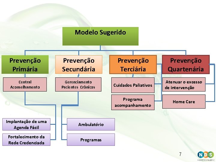 Modelo Sugerido Prevenção Primária Prevenção Secundária Prevenção Terciária Central Aconselhamento Gerenciamento Pacientes Crônicos Cuidados
