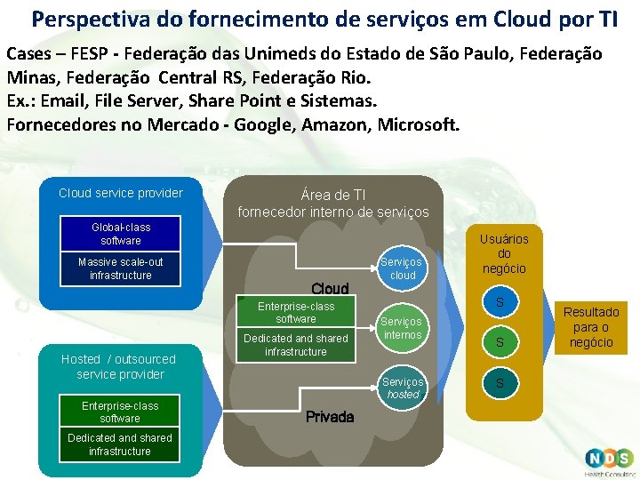 Perspectiva do fornecimento de serviços em Cloud por TI Cases – FESP - Federação