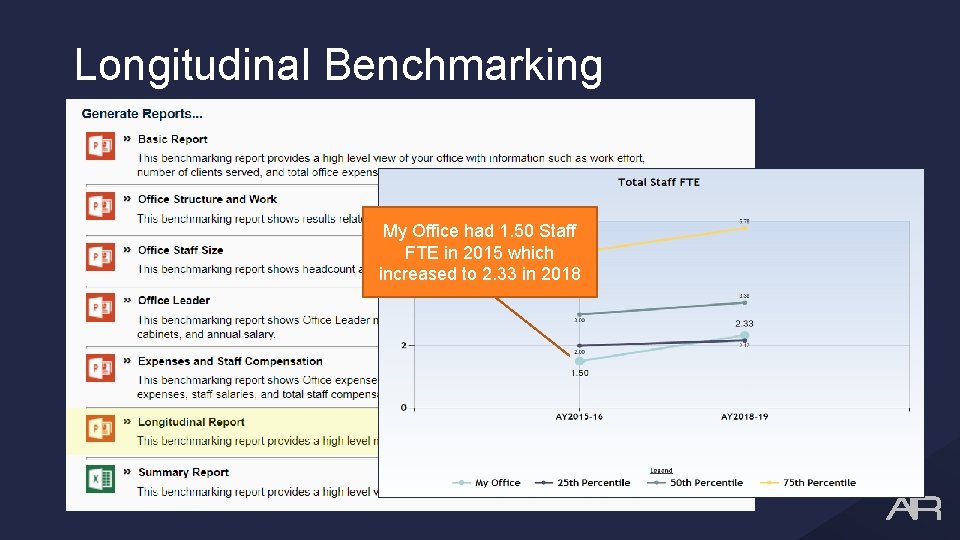 Longitudinal Benchmarking My Office had 1. 50 Staff FTE in 2015 which increased to