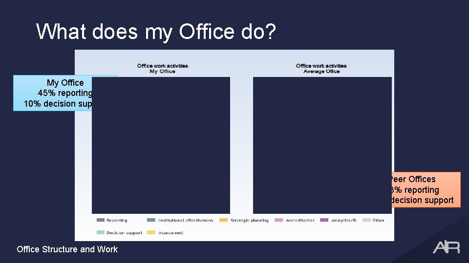 What does my Office do? My Office 45% reporting 10% decision support Peer Offices