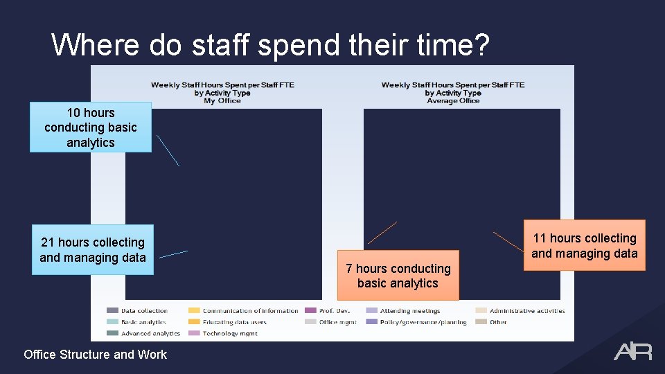 Where do staff spend their time? 10 hours conducting basic analytics 21 hours collecting