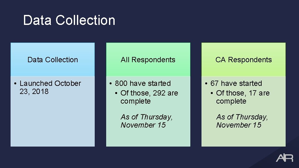 Data Collection • Launched October 23, 2018 All Respondents • 800 have started •