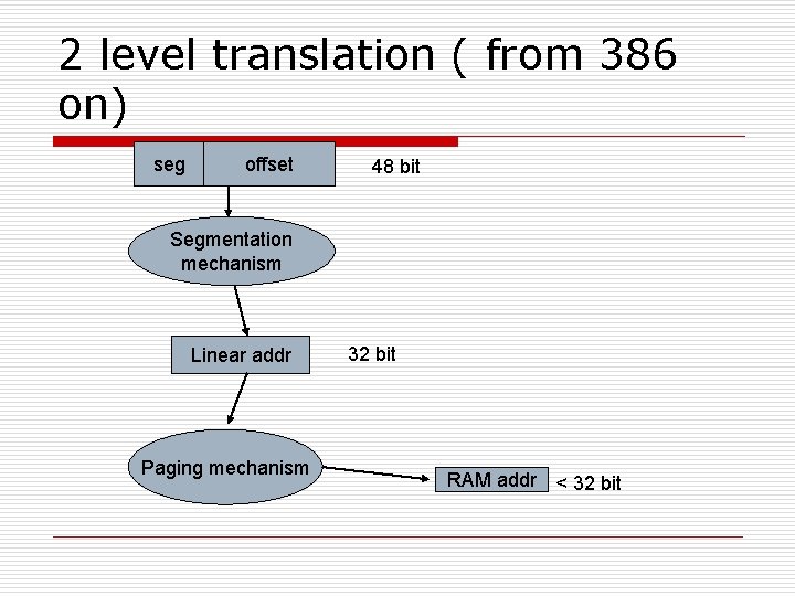 2 level translation ( from 386 on) seg offset 48 bit Segmentation mechanism Linear