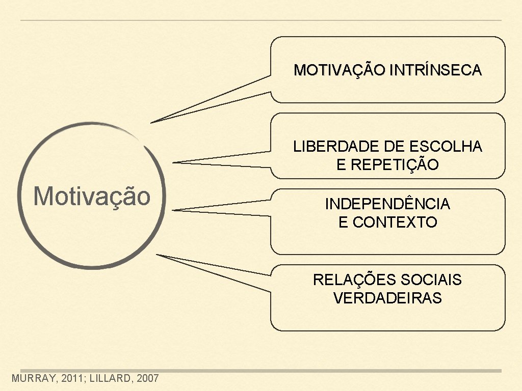 MOTIVAÇÃO INTRÍNSECA LIBERDADE DE ESCOLHA E REPETIÇÃO Motivação INDEPENDÊNCIA E CONTEXTO RELAÇÕES SOCIAIS VERDADEIRAS