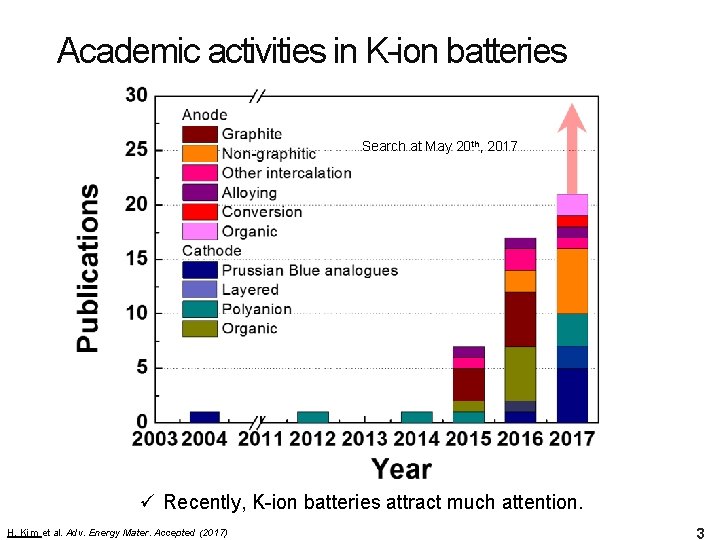 Academic activities in K-ion batteries Search at May 20 th, 2017 ü Recently, K-ion