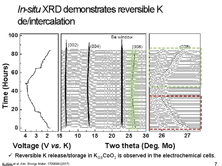 Time (Hours) In-situ XRD demonstrates reversible K de/intercalation Voltage (V vs. K) Two theta