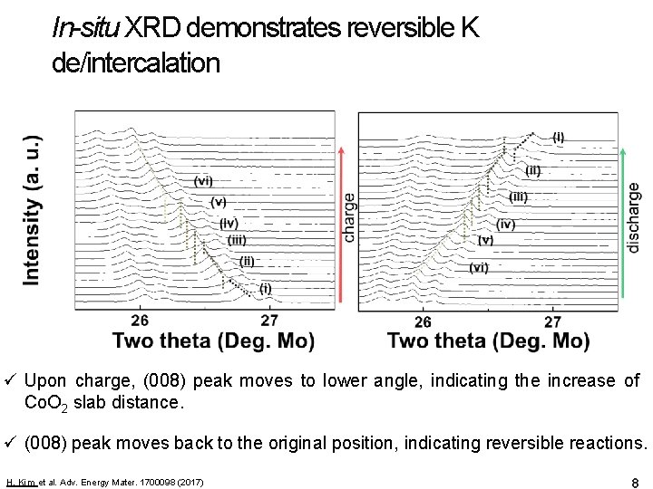 In-situ XRD demonstrates reversible K de/intercalation ü Upon charge, (008) peak moves to lower