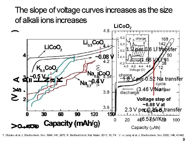 The slope of voltage curves increases as the size of alkali ions increases Li.