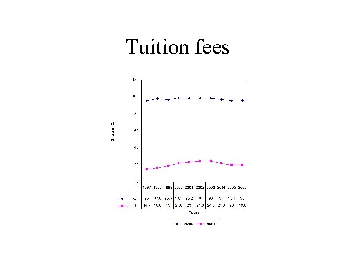 Tuition fees 