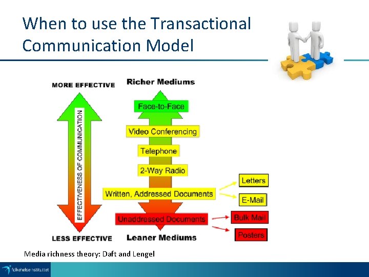 When to use the Transactional Communication Model Media richness theory: Daft and Lengel 