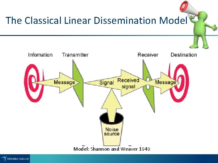 The Classical Linear Dissemination Model: Shannon and Weaver 1949 