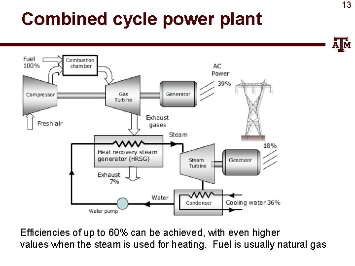 Combined cycle power plant Efficiencies of up to 60% can be achieved, with even