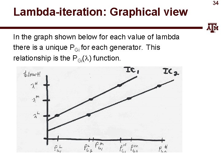 Lambda-iteration: Graphical view In the graph shown below for each value of lambda there