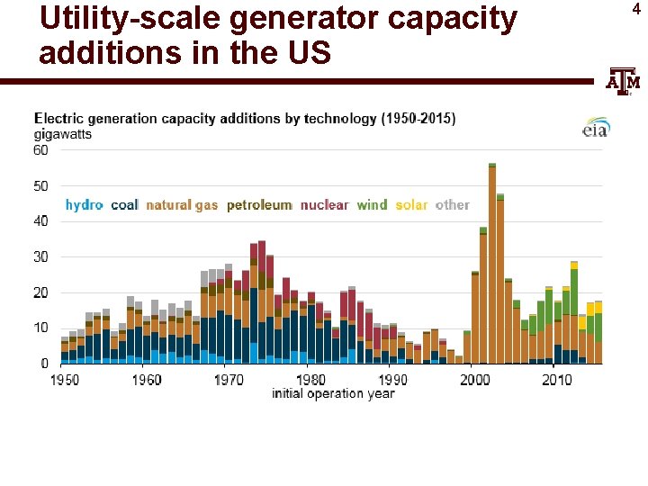 Utility-scale generator capacity additions in the US 4 