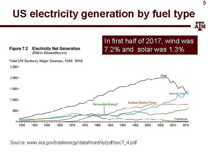 5 US electricity generation by fuel type In first half of 2017, wind was