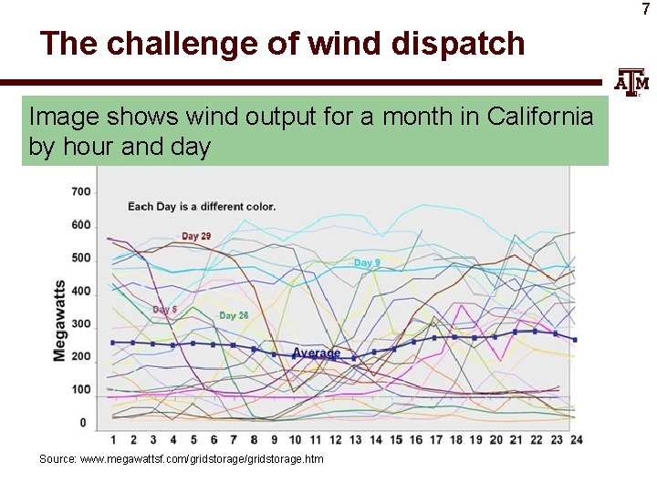 7 The challenge of wind dispatch Image shows wind output for a month in