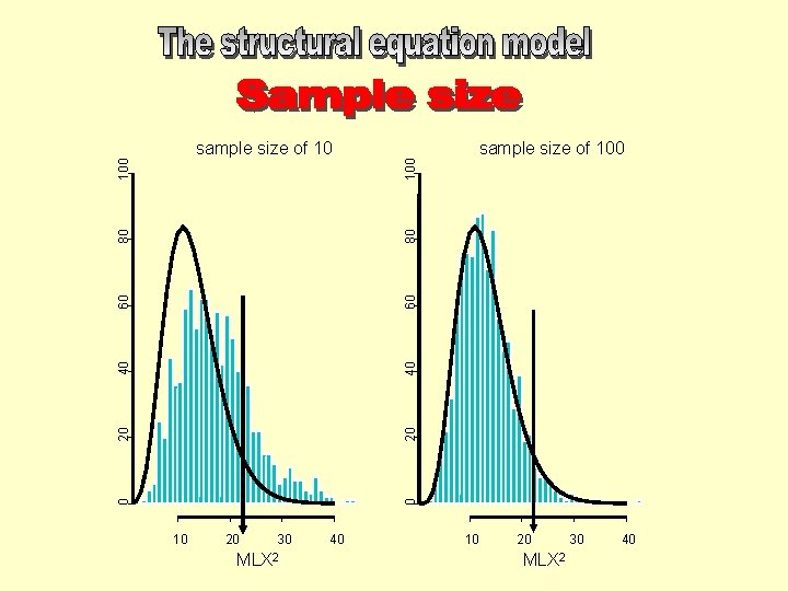 sample size of 100 0 0 20 20 40 40 60 60 80 80