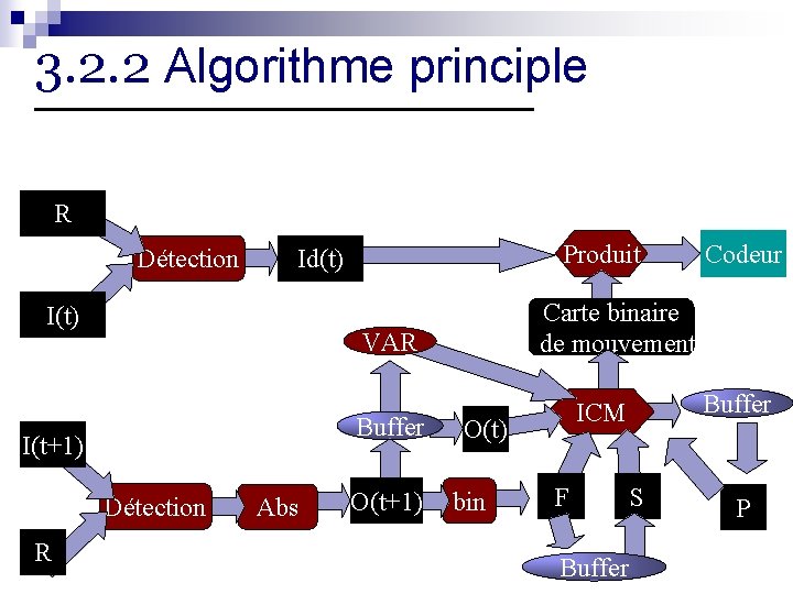 3. 2. 2 Algorithme principle R Détection I(t) Buffer Détection Abs O(t+1) Codeur Carte