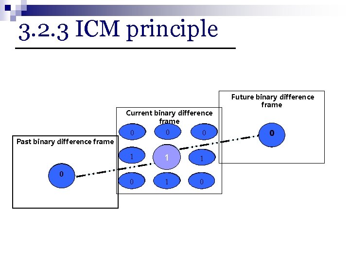 3. 2. 3 ICM principle Current binary difference frame Past binary difference frame rp